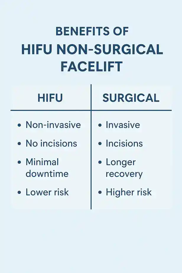 benefits of HIFU Huddersfieldcompared to surgery.